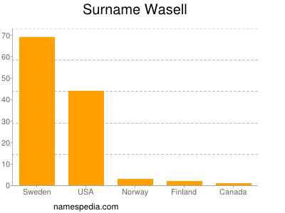 Familiennamen Wasell