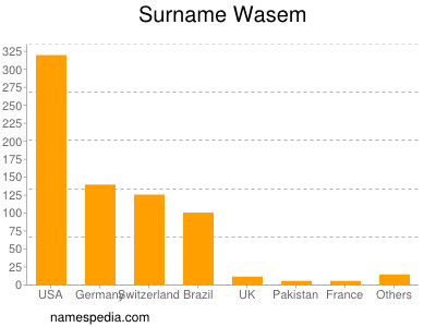 nom Wasem