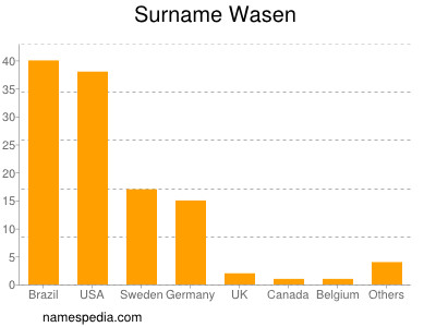 nom Wasen