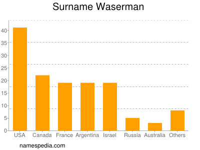 Familiennamen Waserman