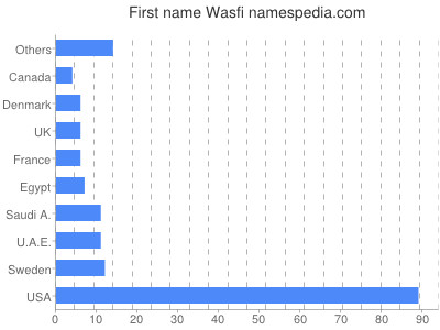 Given name Wasfi