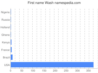 Given name Wash