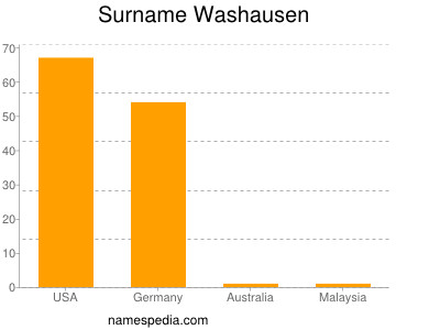 Familiennamen Washausen