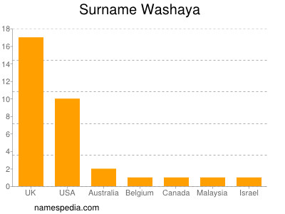 Familiennamen Washaya