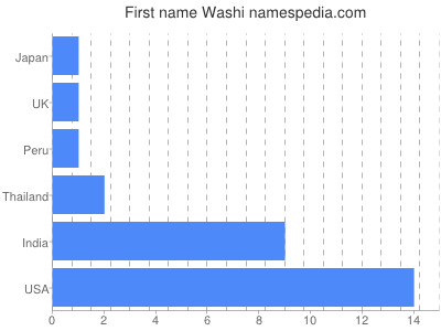 prenom Washi