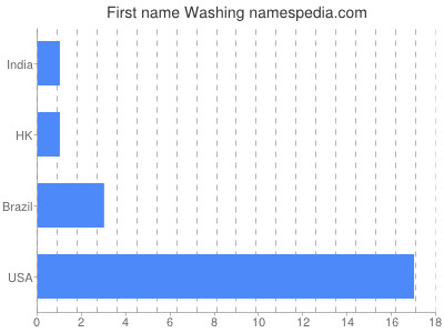 prenom Washing