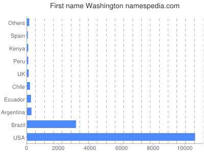 Given name Washington