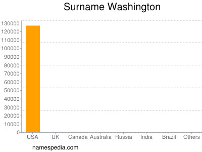 Surname Washington