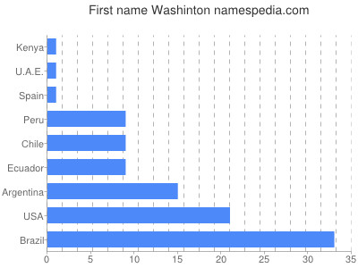 prenom Washinton