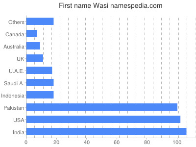 Vornamen Wasi