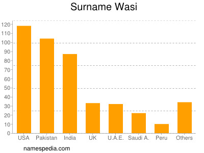 Surname Wasi