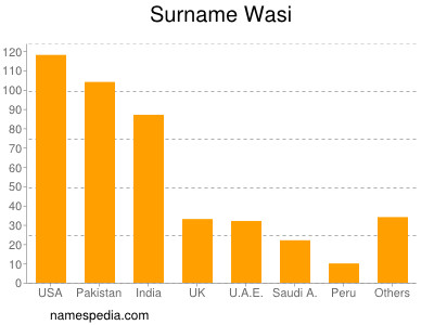 nom Wasi