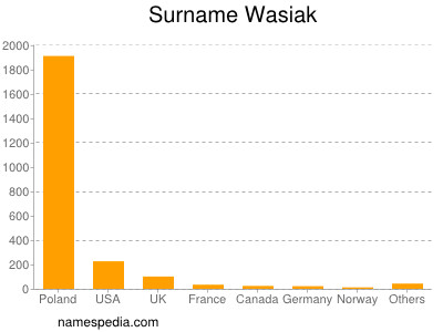Familiennamen Wasiak