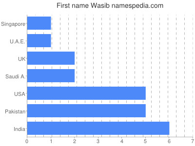 Vornamen Wasib