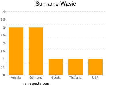 Familiennamen Wasic