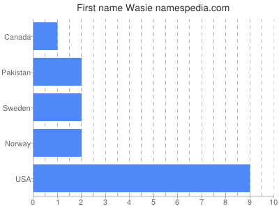 Given name Wasie