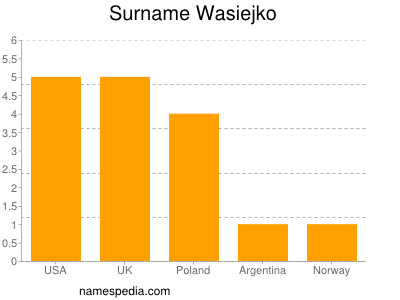 Familiennamen Wasiejko