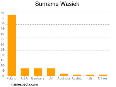 Familiennamen Wasiek