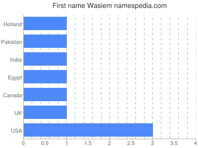 Vornamen Wasiem