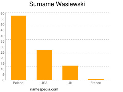Familiennamen Wasiewski
