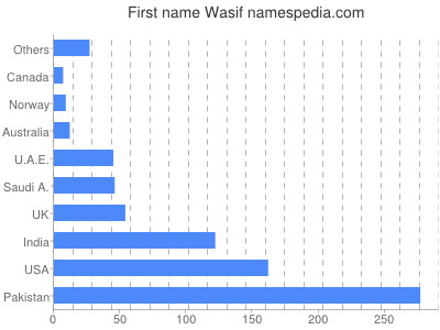 Vornamen Wasif