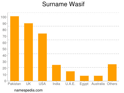 Familiennamen Wasif