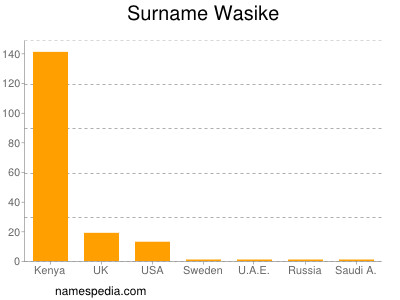 Surname Wasike