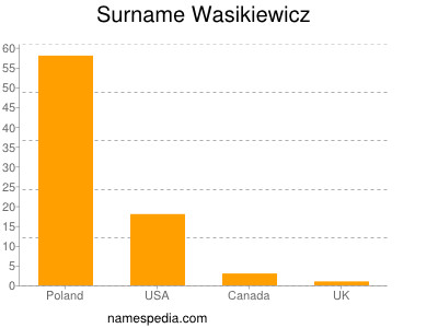 Familiennamen Wasikiewicz