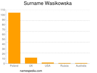Familiennamen Wasikowska
