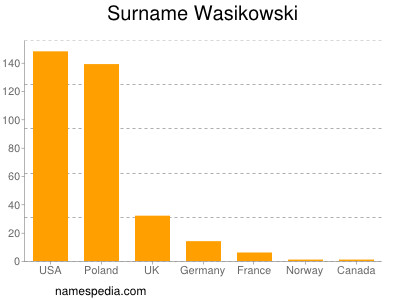 Familiennamen Wasikowski