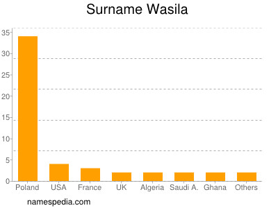 Familiennamen Wasila