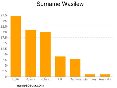Familiennamen Wasilew