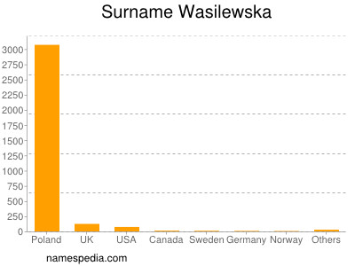 Familiennamen Wasilewska