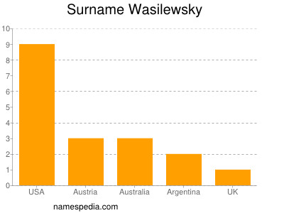 Familiennamen Wasilewsky