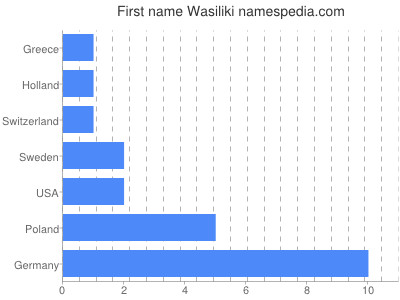 Vornamen Wasiliki
