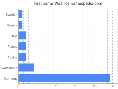 Vornamen Wasilios