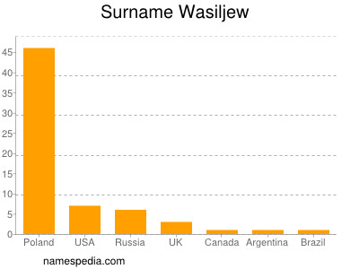 Familiennamen Wasiljew