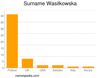 Familiennamen Wasilkowska