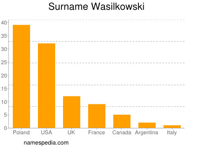 nom Wasilkowski