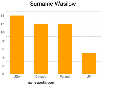 Surname Wasilow
