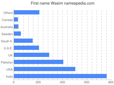 Vornamen Wasim