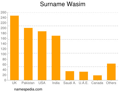 Familiennamen Wasim