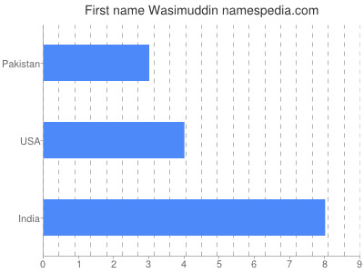 Vornamen Wasimuddin