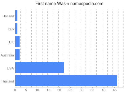 Given name Wasin