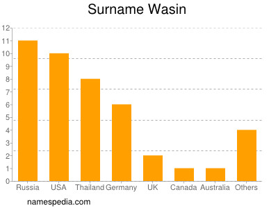 Surname Wasin