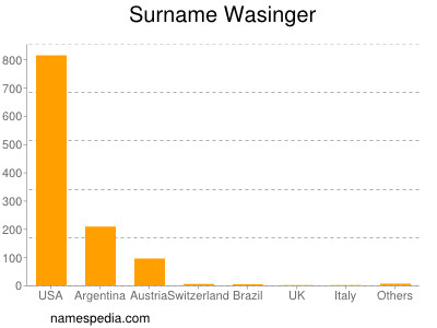 Familiennamen Wasinger