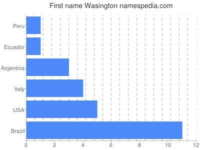 Given name Wasington