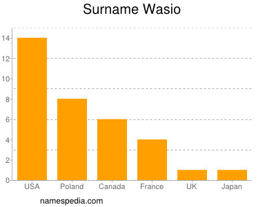 Familiennamen Wasio