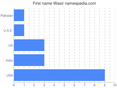 Vornamen Wasir