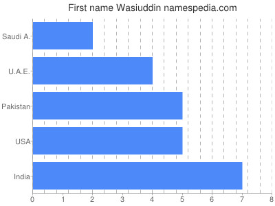 Vornamen Wasiuddin